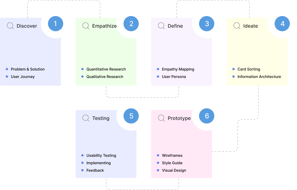 Liquid ERP design process: discover, empathize, define, ideate, test and prototype
