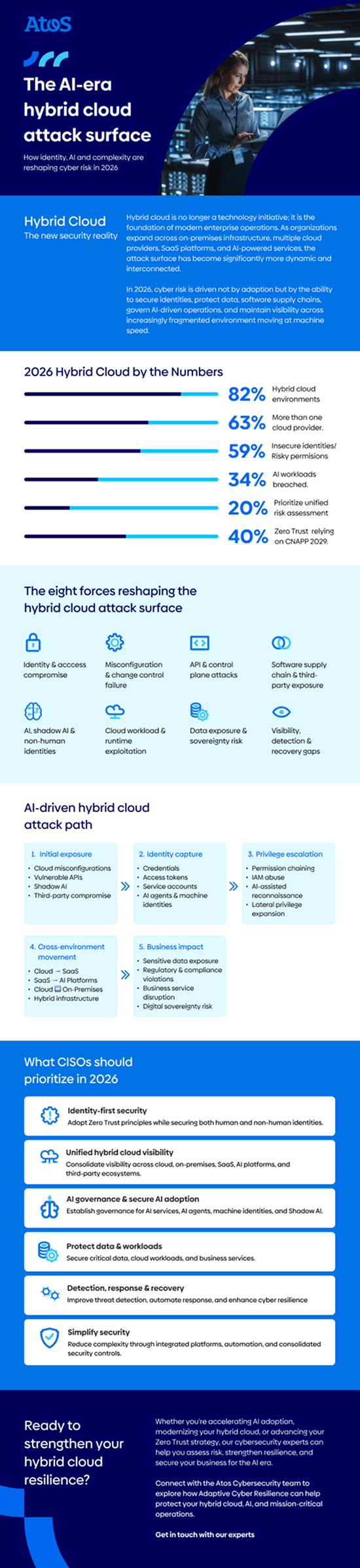 Atos infographic — the AI-era hybrid cloud attack surface