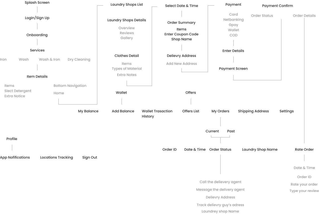 Hawa app information architecture diagram